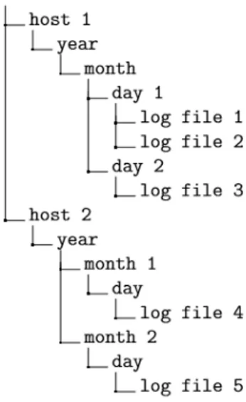 Figure 3.3: Structure of Rsyslog collective bucket.