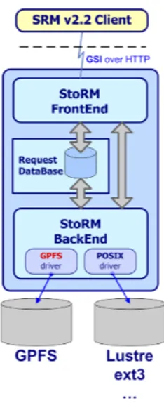 Figure 3.4: Schema of StoRM with one FE and one BE component.