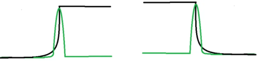 Figure 4.1: Simplified representation of Volatility (green line) when evaluated on a ramp-up line (top) and on a ramp-down one (bottom).