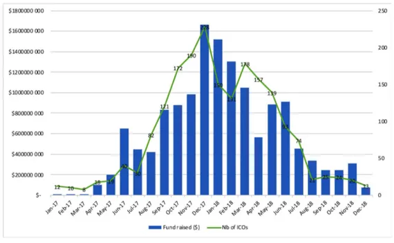 Figura 1.2: ICO data, source: Florie Mazzorana-Kremer[30]