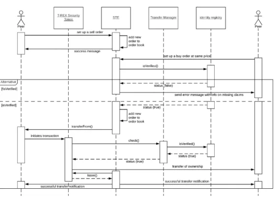 Figura 2.1: Sequence diagram of a Distributed Security Token Exchange transaction with T-REX tokens
