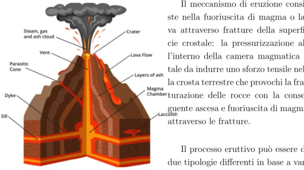 Figura 1.5: Sezione trasversale di un vulcano.