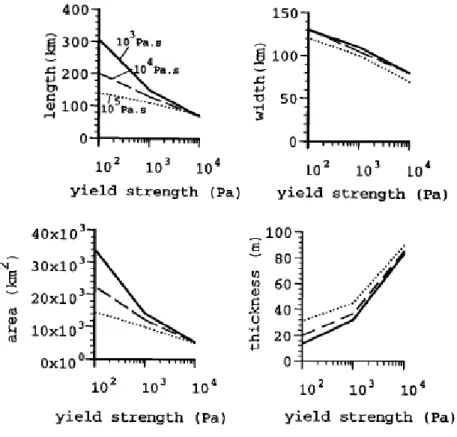 Figura 2.1: La lunghezza (length) finale, la massima profondit` a (width), l’area totale e lo spessore medio (thikness) in funzione dello sforzo di snervamento (yield stress) per diversi valori di viscosit` a.(Miyamoto and Sasaki, 1998 )