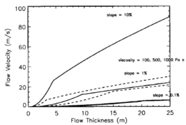 Figura 2.4: Velocit` a in funzione dello spessore, viscosit` a e pendenza. (White an McKanzie; 1995).