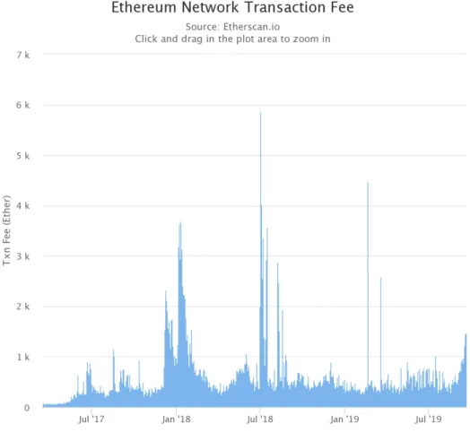 Figura 1.4: Andamento delle commissioni delle transazioni della rete Ethereum tra il 2017 e il 2019.