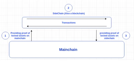 Figura 1.8: Sidechain