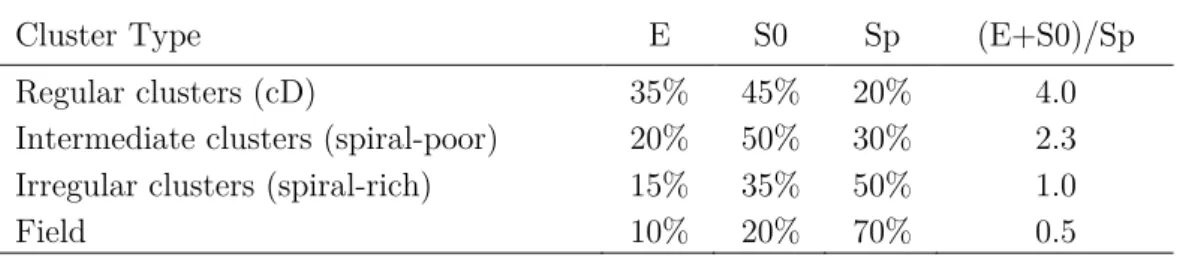 Tabella 1.1: Galactic Content of Clusters (r ≲ 1.5h −1 Mpc). Bahcall, 1996 [7] . 