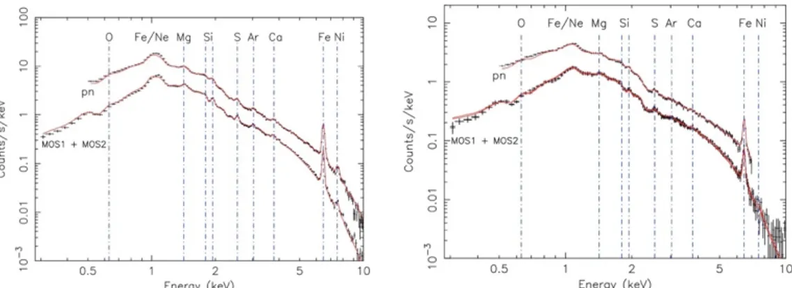 Fig.  1.3:  Pannello sinistro:  spettro totale del core del cluster 2A 0335+096 (con un  raggio di 3’) che contiene il cooling core