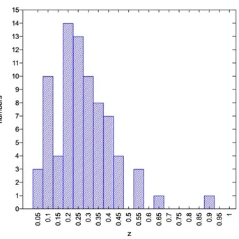 Fig 2.3:  Istogramma della distribuzione degli ammassi noti con RH in funzione del  redshift z (2019)