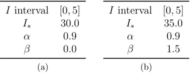 Table 6.3: Numerical parameters for the 2 Fokker-Planck processes utilized for the current interpolation studies.