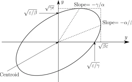 Figure 1.2: The Courant-Snyder invariant ellipse. The area enclosed by the ellipse is equal to πε, where ε is twice the betatron action; α, β and γ are the Twiss parameters.