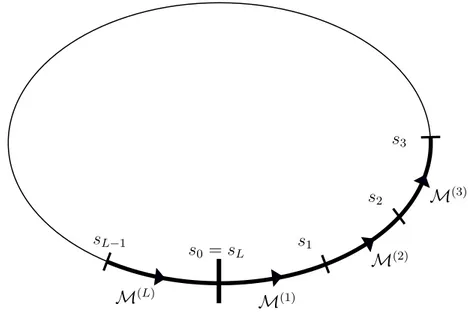 Figure 1.3: Simple sketch of a circular accelerator represented as a composi- composi-tion of magnetic elements