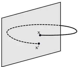 Figure 1.4: Simple sketch of the concept behind a Poincar´e section of a circular accelerator.
