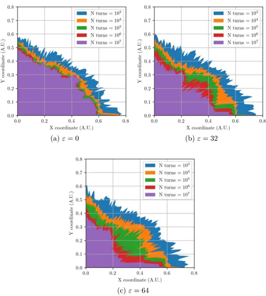 Figure 2.2: Time evolution of the stability region for the modulated H´enon map for different ε values ((X, Y ) corresponds to (x, z) in our notation)