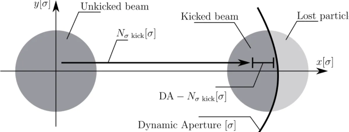 Figure 3.1: Illustration of the advanced kicked-beam method used to measure the Dynamic Aperture