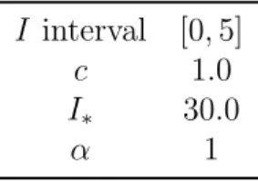 Table 6.2: Numerical parameters for a Fokker-Planck process with Nekhoro- Nekhoro-shev diffusion.