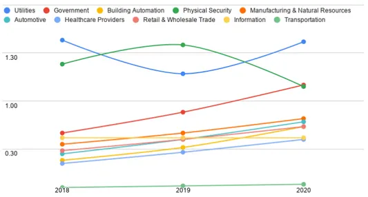 Figura 1.2: Numero di dispositivi IoT divisi per settore nel triennio 2018-2019- 2018-2019-2020[Gar19]