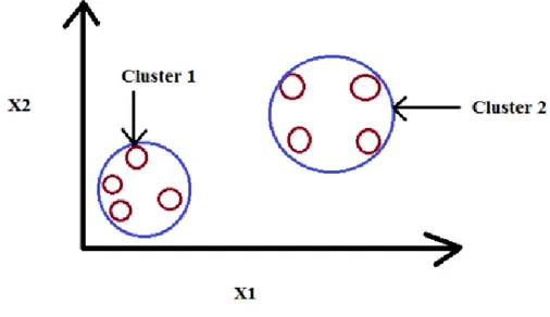Figura 2.1: Scoperta di raggruppamenti non noti a priori