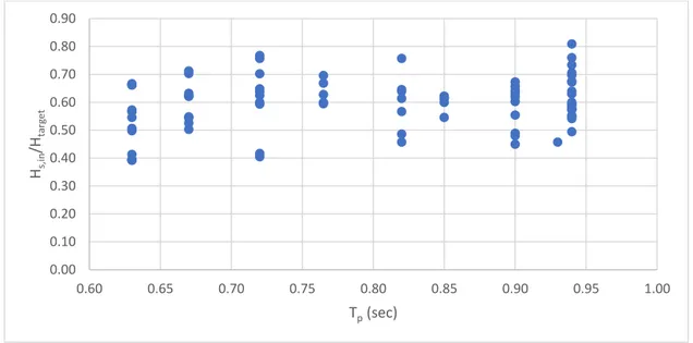 Figura 16 – Variazione dell’Hs in funzione del Tp. 
