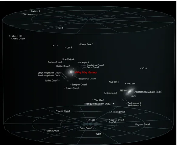 Figura 1.2. La distribuzione delle galassie del Gruppo Locale. Si notino le galassie di dimensioni maggiori: Andromeda (Sb M31), Via Lattea e Triangolo (Sc M33).