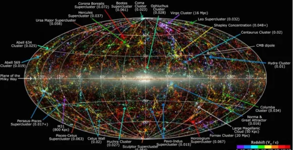 Figura 1.8. Struttura a grande scala dell’Universo Locale: ammassi e superammassi nell’Universo vicino a noi, osservati nell’infrarosso