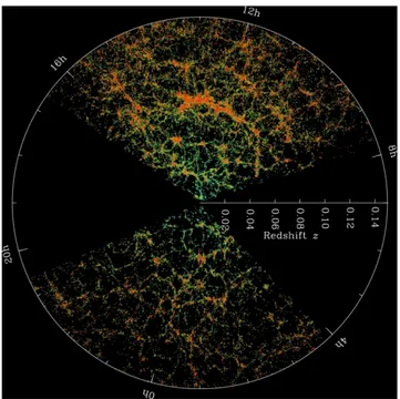 Figura 1.10. Immagine tratta dalla Sloan Digital Sky Survey (SDSS) che mostra la strut- strut-tura a grande scala dell’Universo fino a circa 2 miliardi di anni luce da noi