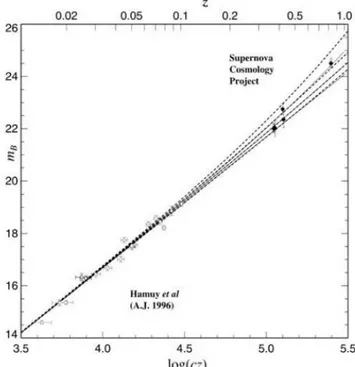 Figura 1.14. Il grafico riporta la magnitudine apparente m B di oggetti vicini