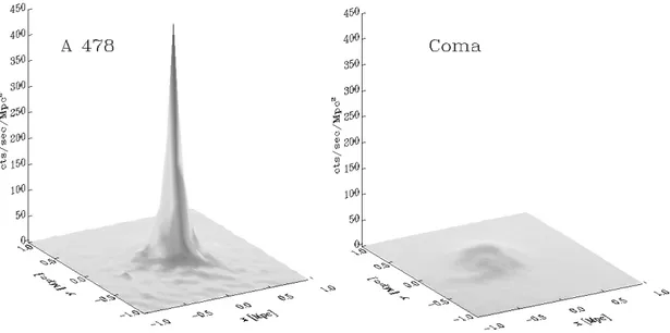 Figura 2.2. Le luminosità superficiali ai raggi X di un ammasso cooling flow come A478 (a sinistra) a confronto con un ammasso non-cooling flow come l’ammasso della  Chio-ma (a destra), riscalati come se fossero alla stessa distanza