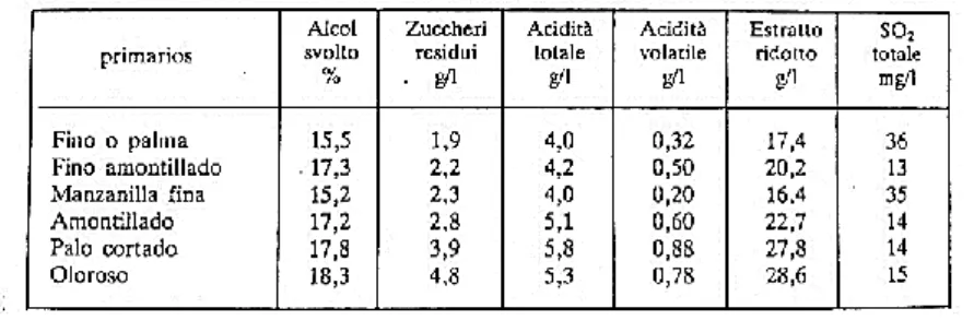 Fig. 2.4 – Confronto dei principali dati analitici di alcuni tipi di Jeréz (tabella tratta da De Rosa, 2011)