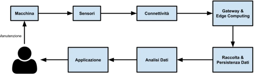 Figura 3.4: Architettura di un generico sistema di CBM