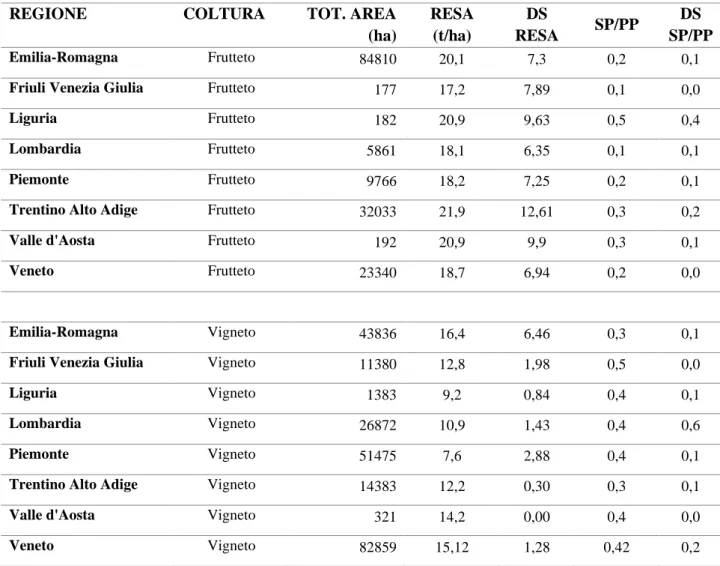 Tabella 4 - Rese, rapporti SP/PP e DS frutteto e vigneto per ogni regione analizzata. Dati [80] [27] 