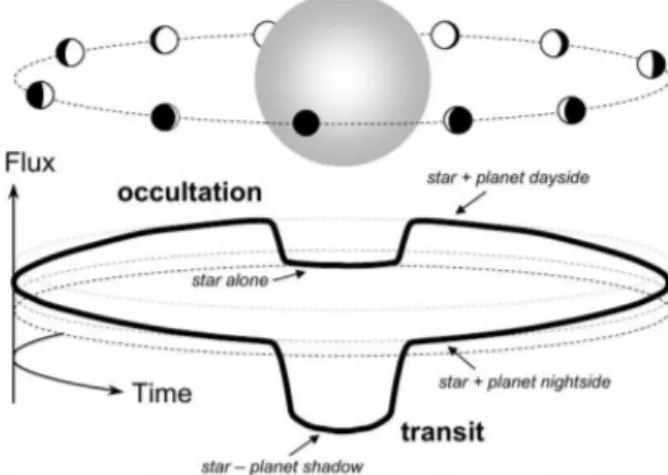 Figura 2.1: Rappresentazione di transito, occultazione e variazione del flusso nel tempo