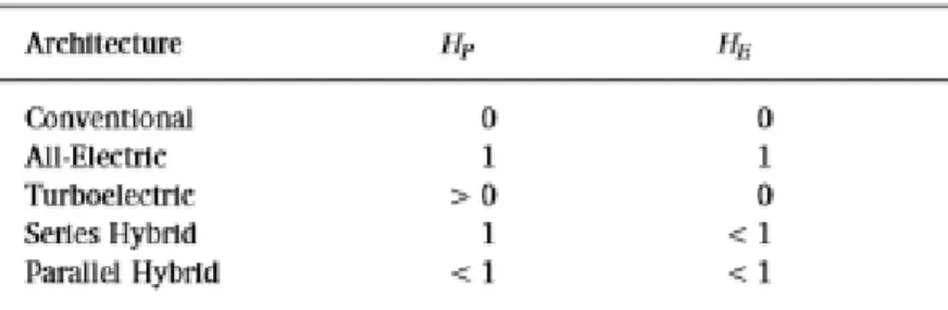 Tab. 2. 1 Classificazione di architettura per la propulsione elettrica [23].