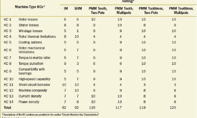 Tab. 2. 3 Motori elettrici classificati secondo le loro caratteristiche chiave [8]. 