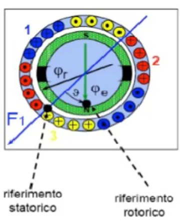 Fig. 2. 11 Geometria per il riferimento di campo statorico e rotorico [26].