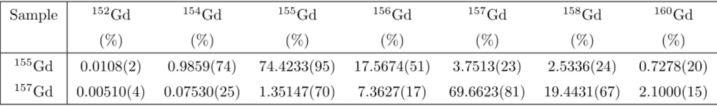 Table 2.4: Enrichment of the gadolinium samples used in the Leinweber experiment.