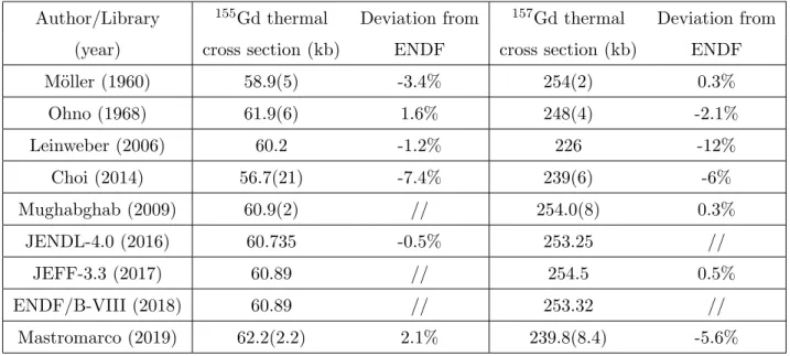 Table 2.10: Comparison of thermal cross section of 155,157 Gd from different experiments and libraries.