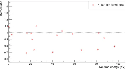 Figure 2.4: Kernel ratio for the 157 Gd resonances below 100 eV as a function of neutron