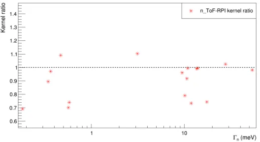 Figure 2.6: Kernel ratio for the 157 Gd resonances below 100 eV in function of Γ n between
