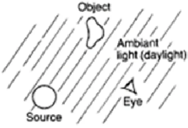Figura 2.1: A. Modello per cui un oggetto ` e visibile perch´ e immerso, insieme all’osservatore, in un ambiente illuminato [44].