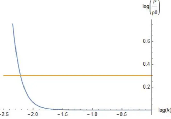 Figura 3.1: grafico del logaritmo del rapporto tra la soluzione contenente i contributi non adiabatici e la soluzione imperturbata in funzione di k dati i valori τ = 10 −3 , H = 10 −4 M p .