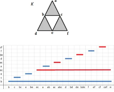 Figura 1.2: Lo 0− e l' 1−esimo barcode di persistenza di un complesso simpliciale: le barre blu indicano la persistenza delle 0−classi di omologia, le rosse le 1−classi di omologia