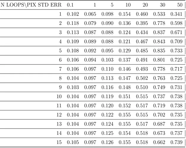Table 5.1: Position robot RMSE in metres referred to different number of loops and pixel standard deviation