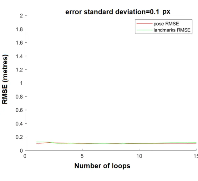 Figure 5.6: Result of simulation considering a error standard deviation value equal to 0.1