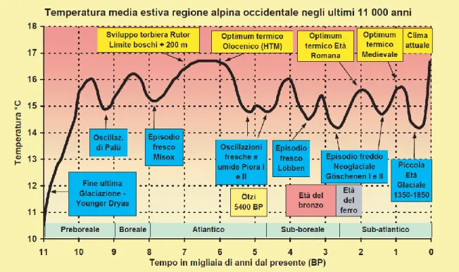 Figura 9. Ricostruzione della temperatura media estiva sulle Alpi negli ultimi 11.000 anni (Mercalli  &amp; Cat Berro, 2010)