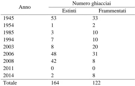 Tabella 2. Evoluzione nel tempo della numerosità dei ghiacciai estinti e frammentati. 