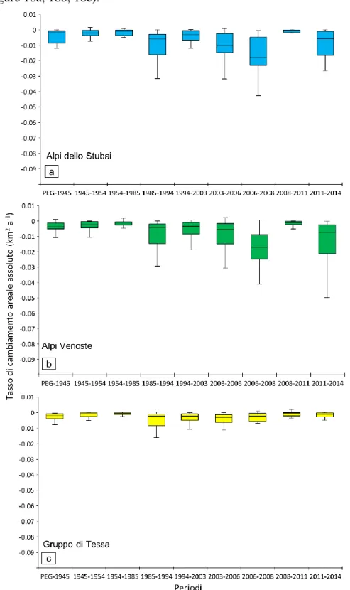 Figura 18. Boxplot inerenti al tasso di cambiamento areale assoluto (km 2  a -1 ). Le linee orizzontali  indicano  la  mediana,  mentre  le  scatole  rappresentano  il  venticinquesimo  e  settantacinquesimo  percentile, i baffi contrassegnano il decimo ed