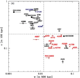 Figure 2.8: Distribution in the c-w plane of a GCs sample selected from the ROSAT-ESO Flux-Limited X-ray (REFLEX; B¨ ohringer et al