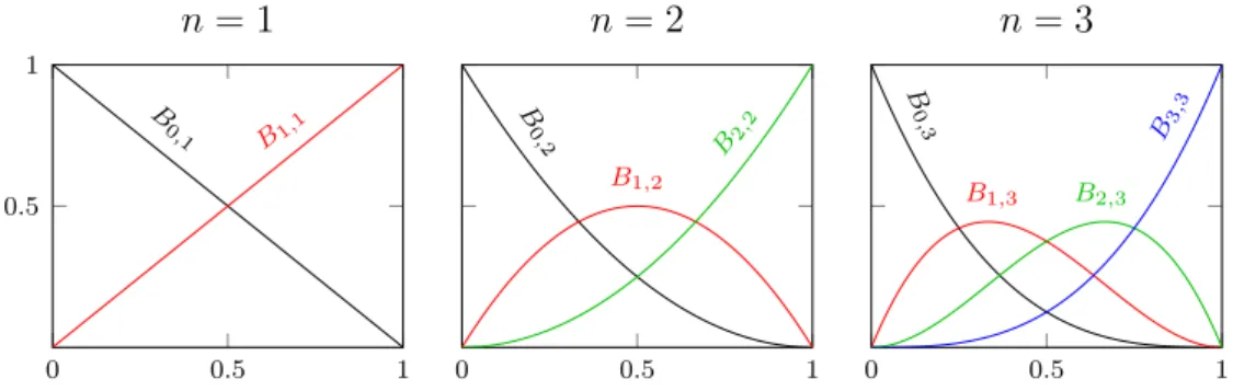 Figura 1.2: Esempi di polinomi base di Bernstein