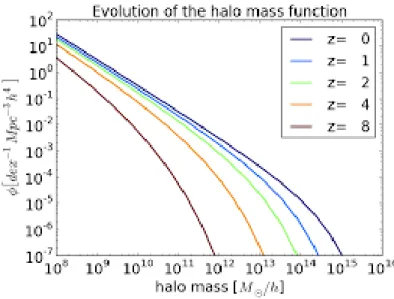 Figure 2.4: The dark matter halo mass function at different redshift, showing how the knee position, at M ∗ ,